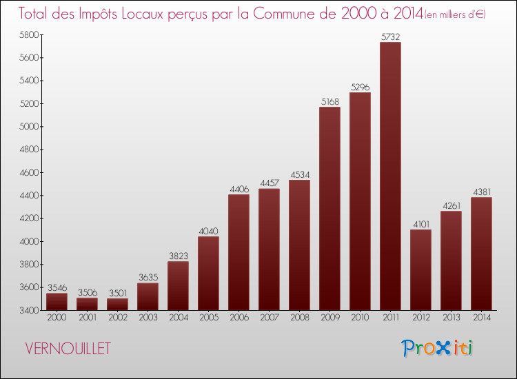 Evolution des Impôts Locaux pour la commune de VERNOUILLET de 2000 à 2014 Evolution des Impôts Locaux pour VERNOUILLET de 2000 à 2014
