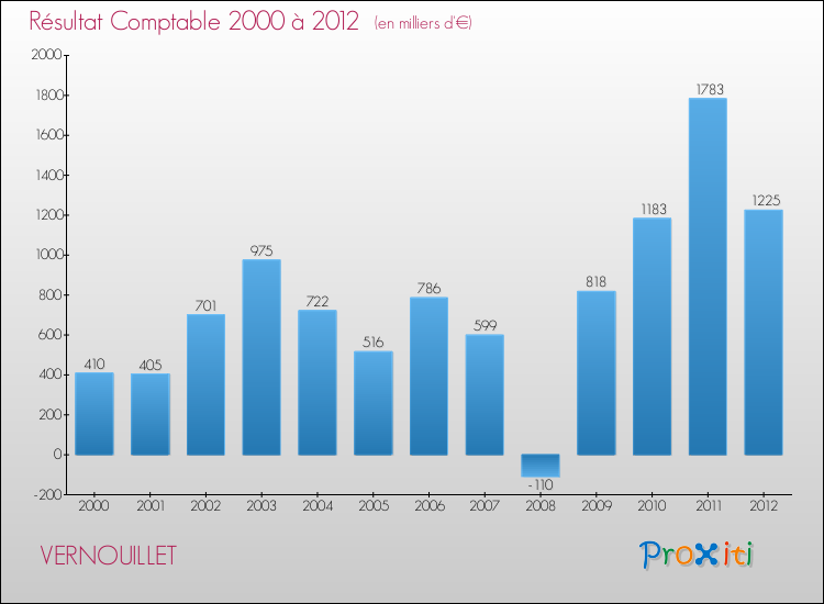 Evolution du résultat comptable pour la commune de VERNOUILLET de 2000 à 2012 Evolution du résultat comptable pour VERNOUILLET de 2000 à 2012