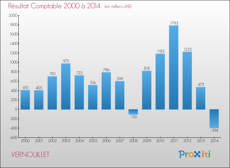 Evolution du résultat comptable pour la commune de VERNOUILLET de 2000 à 2014 Evolution du résultat comptable pour VERNOUILLET de 2000 à 2014