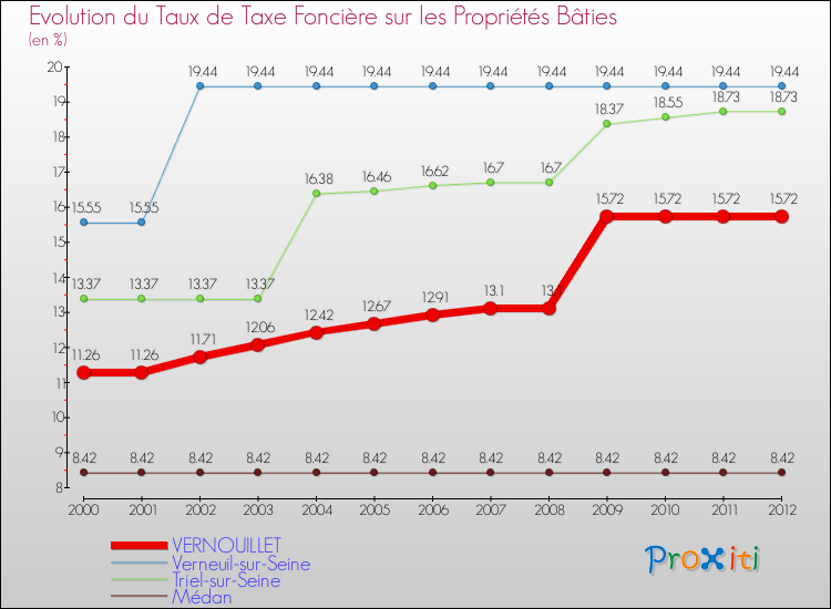 Evolution du taux de la taxe foncière sur le bati pour VERNOUILLET et les communes proches de 2000 à 2012 Comparaison des taux de taxe foncière sur le bati pour VERNOUILLET et les communes voisines de 2000 à 2012