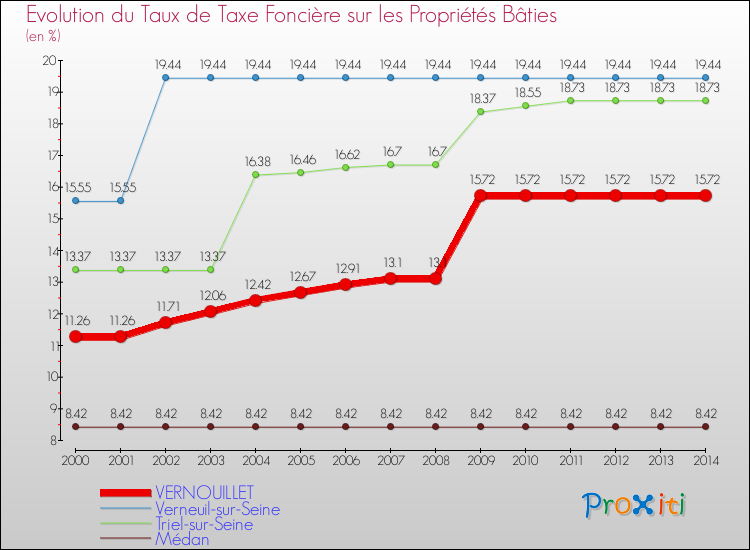 Evolution du taux de la taxe foncière sur le bati pour VERNOUILLET et les communes proches de 2000 à 2014 Comparaison des taux de taxe foncière sur le bati pour VERNOUILLET et les communes voisines de 2000 à 2014