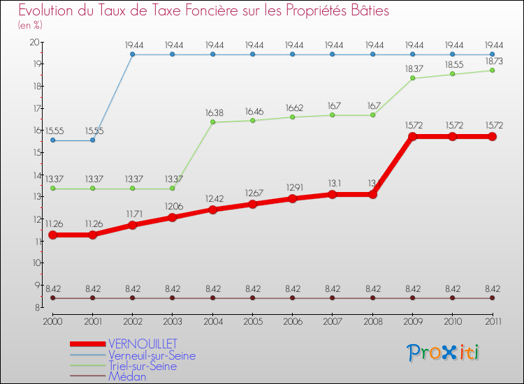 Evolution du taux de la taxe foncière sur le bati pour VERNOUILLET et les communes proches Comparaison des taux de taxe foncière sur le bati pour VERNOUILLET et les communes voisines