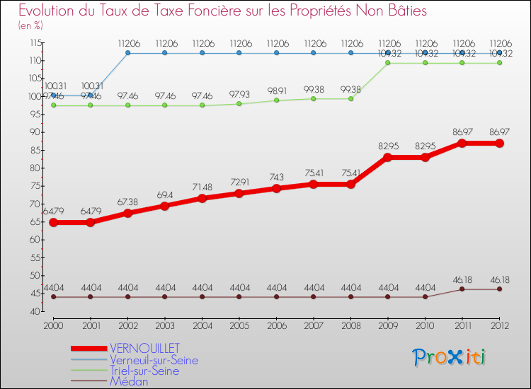 Evolution du taux de la taxe foncière sur les immeubles et terrains non batis pour VERNOUILLET et les communes proches de 2000 à 2012 Comparaison des taux de la taxe foncière sur les immeubles et terrains non batis pour VERNOUILLET et les communes voisines de 2000 à 2012
