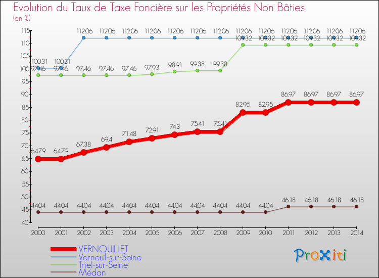 Evolution du taux de la taxe foncière sur les immeubles et terrains non batis pour VERNOUILLET et les communes proches de 2000 à 2014 Comparaison des taux de la taxe foncière sur les immeubles et terrains non batis pour VERNOUILLET et les communes voisines de 2000 à 2014