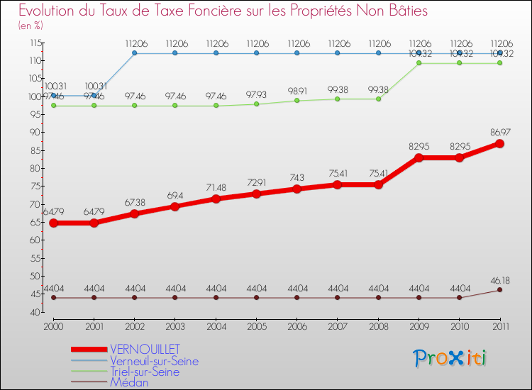 Evolution du taux de la taxe foncière sur les immeubles et terrains non batis pour VERNOUILLET et les communes proches Comparaison des taux de la taxe foncière sur les immeubles et terrains non batis pour VERNOUILLET et les communes voisines