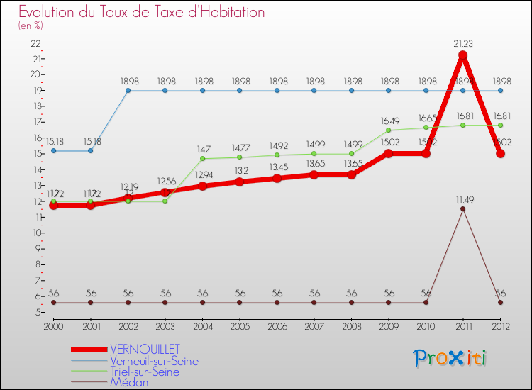Evolution du taux de la taxe d'habitation pour VERNOUILLET et les communes proches Comparaison des taux de la taxe d'habitation pour VERNOUILLET et les communes voisines