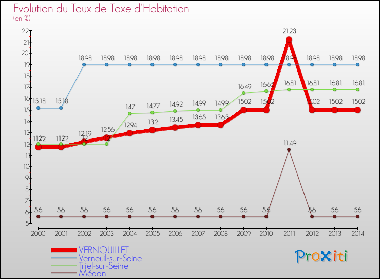 Evolution du taux de la taxe d'habitation pour VERNOUILLET et les communes proches de 2000 à 2014 Comparaison des taux de la taxe d'habitation pour VERNOUILLET et les communes voisines de 2000 à 2014