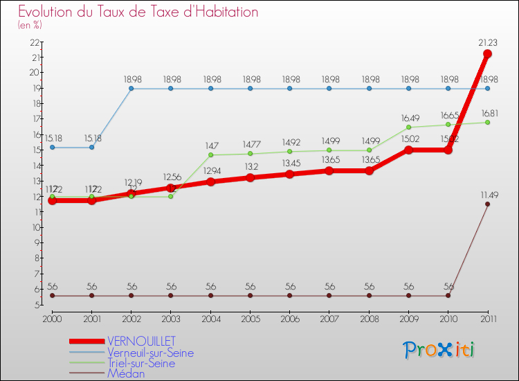 Evolution du taux de la taxe d'habitation pour VERNOUILLET et les communes proches Comparaison des taux de la taxe d'habitation pour VERNOUILLET et les communes voisines