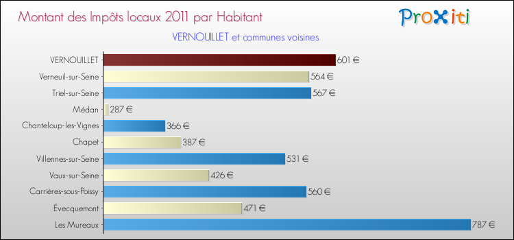 Montant des impôts locaux par Habitant pour VERNOUILLET et les communes proches Comparaison des impôts locaux par habitant pour VERNOUILLET et les communes voisines