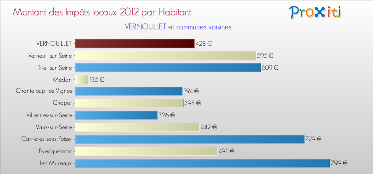 Montant des impôts locaux par Habitant pour VERNOUILLET et les communes proches Comparaison des impôts locaux par habitant pour VERNOUILLET et les communes voisines