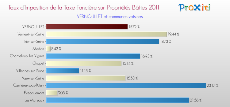 Taux d'imposition de la taxe foncière sur le bati 2011 pour VERNOUILLET et les communes proches Comparaison des taux d'imposition de la taxe foncière sur le bati 2011 pour VERNOUILLET et les communes voisines