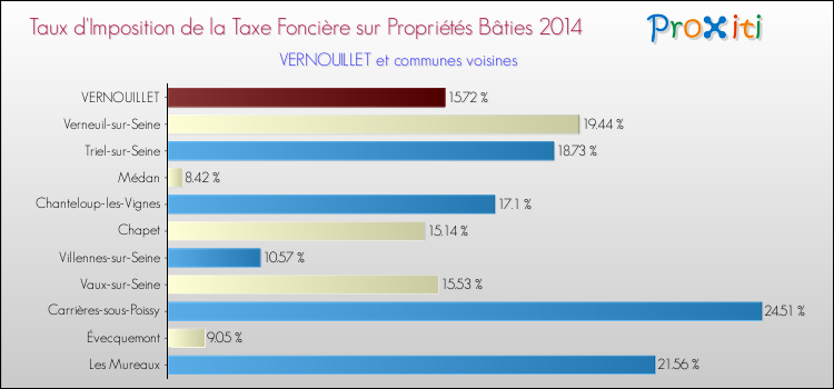 Taux d'imposition de la taxe foncière sur le bati 2014 pour VERNOUILLET et les communes proches Comparaison des taux d'imposition de la taxe foncière sur le bati 2014 pour VERNOUILLET et les communes voisines