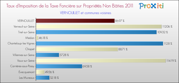 Taux d'imposition de la taxe foncière sur les immeubles et terrains non batis 2011 pour VERNOUILLET et les communes proches Comparaison des taux d'imposition de la taxe foncière sur les immeubles et terrains non batis 2011 pour VERNOUILLET et les communes voisines