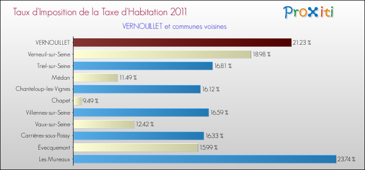 Taux d'imposition de la taxe d'habitation 2011 pour VERNOUILLET et les communes proches Comparaison des taux d'imposition de la taxe d'habitation 2011 pour VERNOUILLET et les communes voisines
