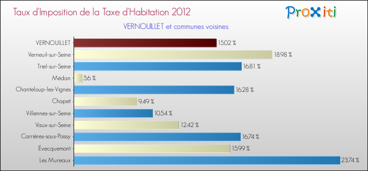 Taux d'imposition de la taxe d'habitation 2012 pour VERNOUILLET et les communes proches Comparaison des taux d'imposition de la taxe d'habitation 2012 pour VERNOUILLET et les communes voisines