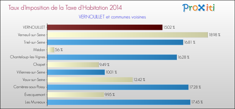Taux d'imposition de la taxe d'habitation 2014 pour VERNOUILLET et les communes proches Comparaison des taux d'imposition de la taxe d'habitation 2014 pour VERNOUILLET et les communes voisines