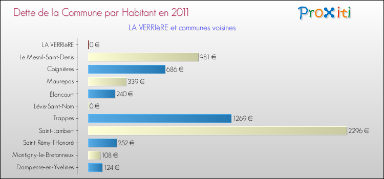Dette par habitant de la commune en 2011 pour LA VERRIèRE et les communes proches Comparaison de la dette par habitant de la commune en 2011 pour LA VERRIèRE et les communes voisines