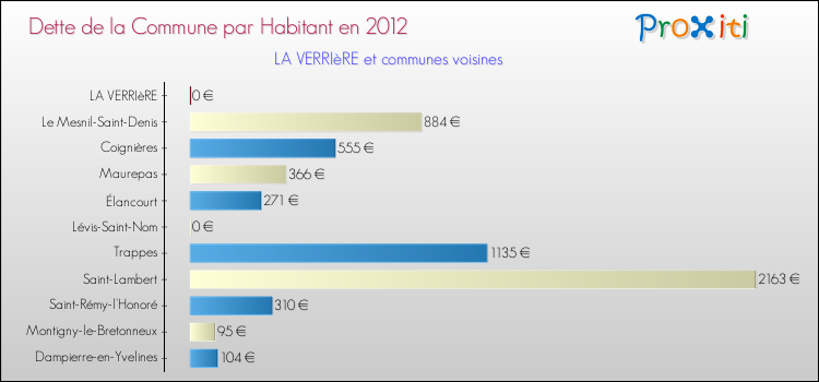 Dette par habitant de la commune en 2012 pour LA VERRIèRE et les communes proches Comparaison de la dette par habitant de la commune en 2012 pour LA VERRIèRE et les communes voisines