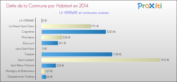 Dette par habitant de la commune en 2014 pour LA VERRIèRE et les communes proches Comparaison de la dette par habitant de la commune en 2014 pour LA VERRIèRE et les communes voisines