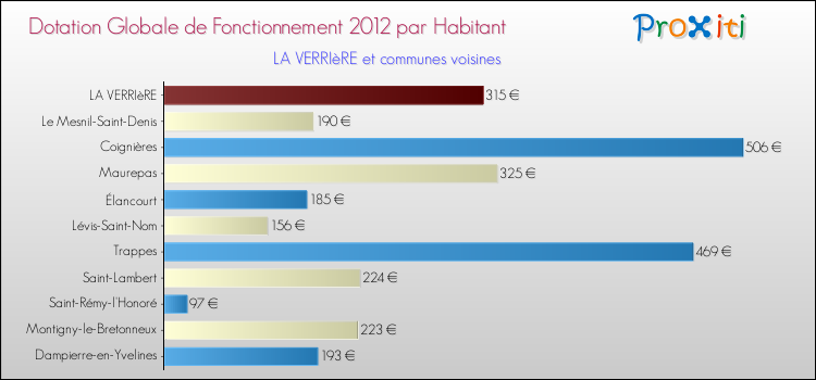Montant des dotations globales de fonctionnement DGF par Habitant pour LA VERRIèRE et les communes proches Comparaison des des dotations globales de fonctionnement DGF par habitant pour LA VERRIèRE et les communes voisines