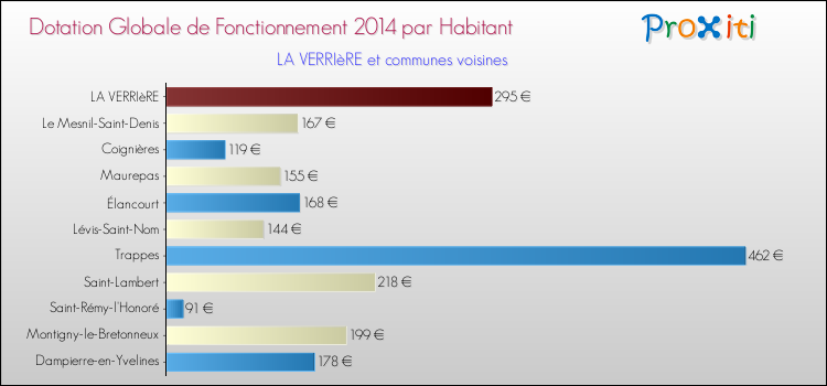 Montant des dotations globales de fonctionnement DGF par Habitant pour LA VERRIèRE et les communes proches en 2014. Comparaison des des dotations globales de fonctionnement DGF par habitant pour LA VERRIèRE et les communes voisines en 2014.
