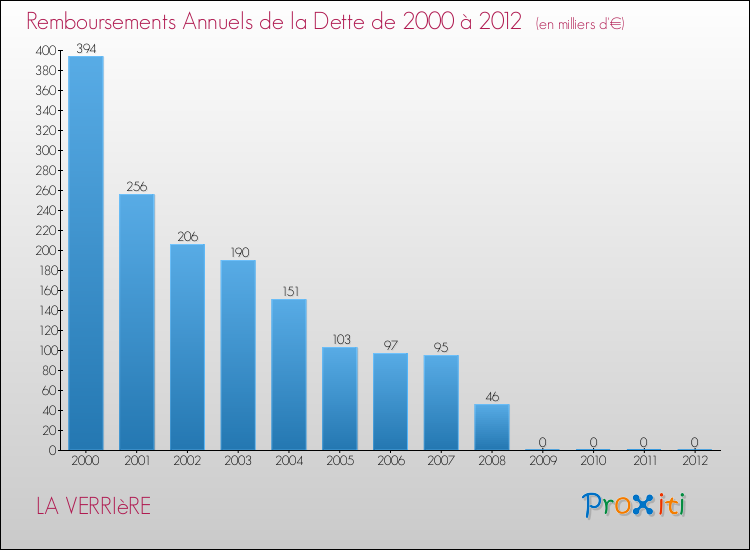 Evolution de l'annuité de la dette pour la commune de LA VERRIèRE de 2000 à 2012 Annuités de la dette pour LA VERRIèRE de 2000 à 2012