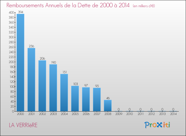Evolution de l'annuité de la dette pour la commune de LA VERRIèRE de 2000 à 2014 Annuités de la dette pour LA VERRIèRE de 2000 à 2014