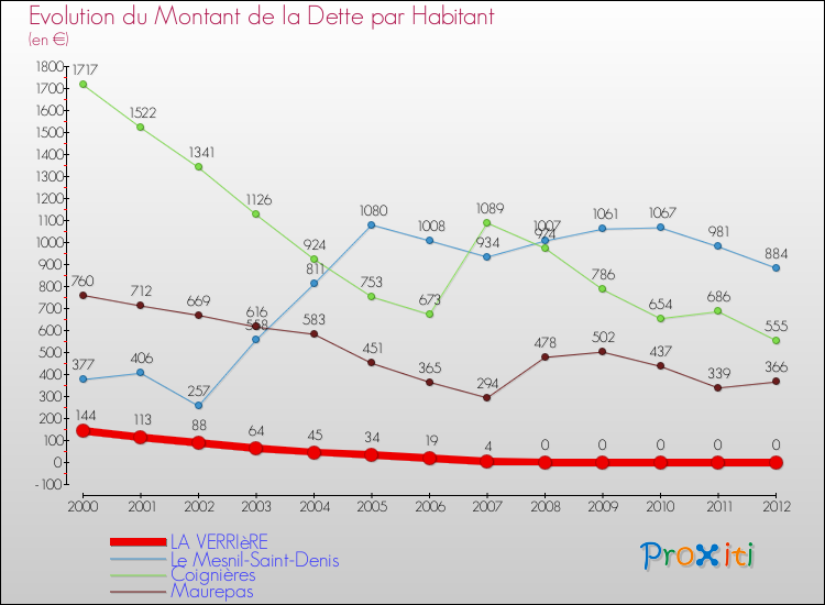 Evolution de la dette par habitant pour la commune de LA VERRIèRE et les communes proches de 2000 à 2012 Comparaison de la dette par habitant pour LA VERRIèRE et les communes voisines de 2000 à 2012