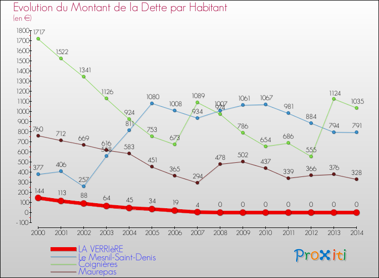 Evolution de la dette par habitant pour la commune de LA VERRIèRE et les communes proches de 2000 à 2014 Comparaison de la dette par habitant pour LA VERRIèRE et les communes voisines de 2000 à 2014