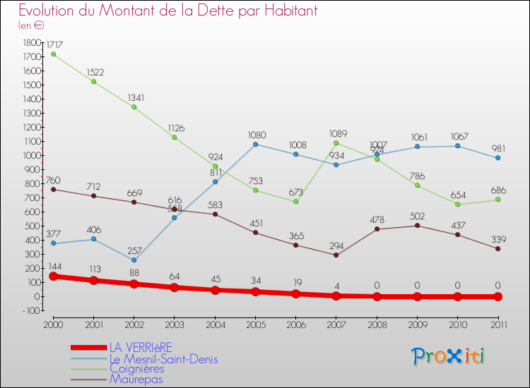 Evolution de la dette par habitant pour la commune de LA VERRIèRE et les communes proches Comparaison de la dette par habitant pour LA VERRIèRE et les communes voisines