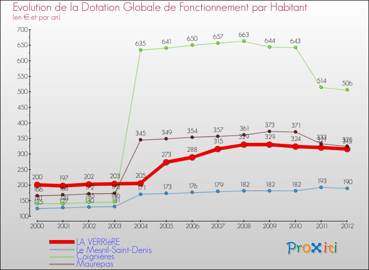 Evolution et montant de la dotation globale de fonctionnement par Habitant pour LA VERRIèRE et les communes proches Comparaison des dotations globales de fonctionnement par habitant pour LA VERRIèRE et les communes voisines