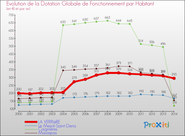 Evolution et montant de la dotation globale de fonctionnement par Habitant pour LA VERRIèRE et les communes proches de 2000 à 2014. Comparaison des dotations globales de fonctionnement par habitant pour LA VERRIèRE et les communes voisines de 2000 à 2014.