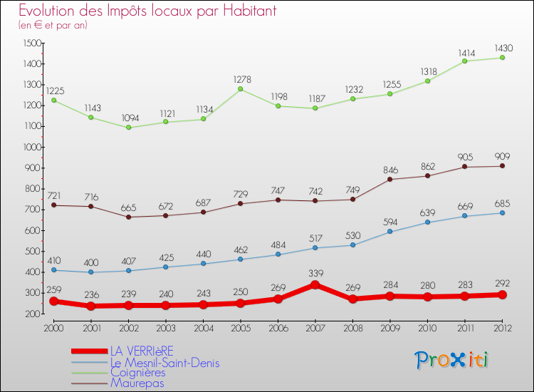 Evolution et montant des impôts locaux par Habitant pour LA VERRIèRE et les communes proches Comparaison des impôts locaux par habitant pour LA VERRIèRE et les communes voisines