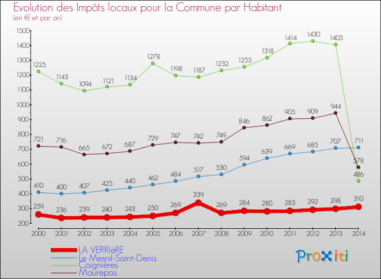 Evolution et montant des impôts locaux par Habitant pour LA VERRIèRE et les communes proches de 2000 à 2014 Comparaison des impôts locaux par habitant pour LA VERRIèRE et les communes voisines de 2000 à 2014