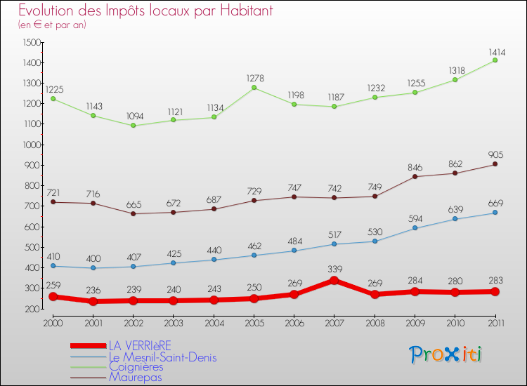 Evolution et montant des impôts locaux par Habitant pour LA VERRIèRE et les communes proches Comparaison des impôts locaux par habitant pour LA VERRIèRE et les communes voisines