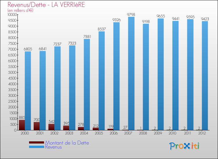 Evolution comparée de la dette et des revenus pour la commune de LA VERRIèRE de 2000 à 2012 Comparaison de la dette et des revenus pour LA VERRIèRE de 2000 à 2012