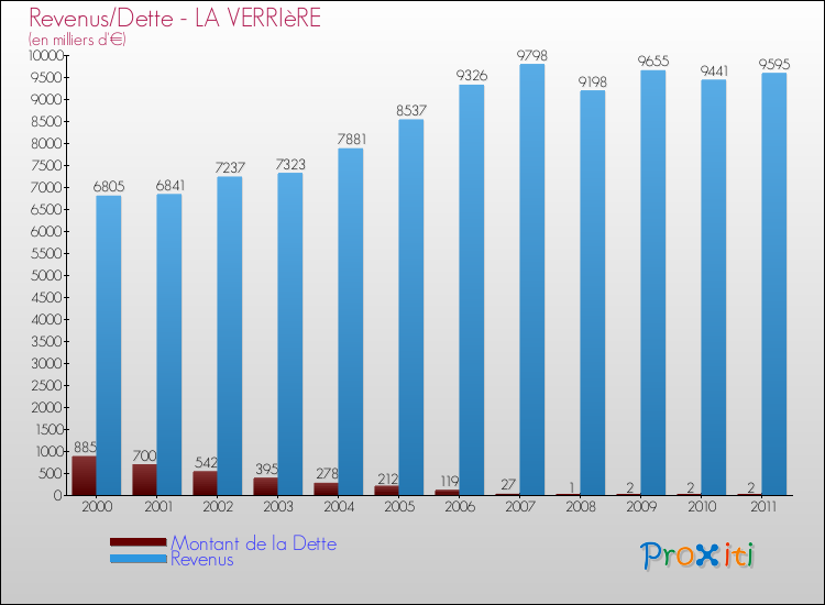 Evolution comparée de la dette et des revenus pour la commune de LA VERRIèRE de 2000 à 2011 Comparaison de la dette et des revenus pour LA VERRIèRE de 2000 à 2011