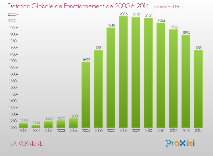 Evolution du montant de la Dotation Globale de Fonctionnement pour la commune de LA VERRIèRE de 2000 à 2014 Evolution du montant de la Dotation Globale de Fonctionnement pour LA VERRIèRE de 2000 à 2014
