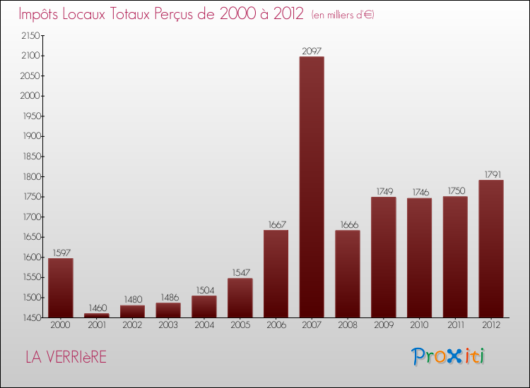 Evolution des Impôts Locaux pour la commune de LA VERRIèRE de 2000 à 2012 Evolution des Impôts Locaux pour LA VERRIèRE de 2000 à 2012