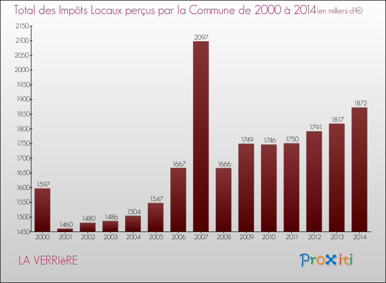Evolution des Impôts Locaux pour la commune de LA VERRIèRE de 2000 à 2014 Evolution des Impôts Locaux pour LA VERRIèRE de 2000 à 2014