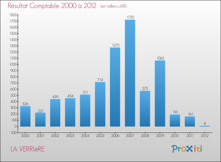 Evolution du résultat comptable pour la commune de LA VERRIèRE de 2000 à 2012 Evolution du résultat comptable pour LA VERRIèRE de 2000 à 2012