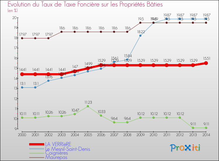 Evolution du taux de la taxe foncière sur le bati pour LA VERRIèRE et les communes proches de 2000 à 2014 Comparaison des taux de taxe foncière sur le bati pour LA VERRIèRE et les communes voisines de 2000 à 2014