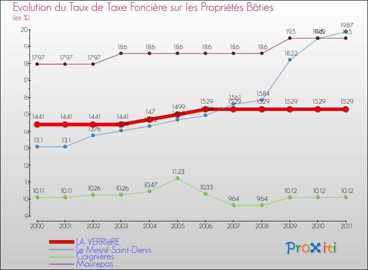 Evolution du taux de la taxe foncière sur le bati pour LA VERRIèRE et les communes proches Comparaison des taux de taxe foncière sur le bati pour LA VERRIèRE et les communes voisines