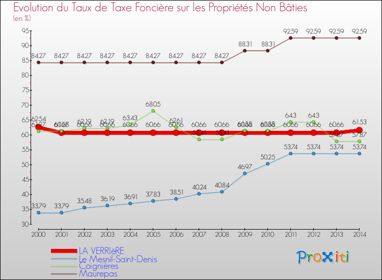 Evolution du taux de la taxe foncière sur les immeubles et terrains non batis pour LA VERRIèRE et les communes proches de 2000 à 2014 Comparaison des taux de la taxe foncière sur les immeubles et terrains non batis pour LA VERRIèRE et les communes voisines de 2000 à 2014