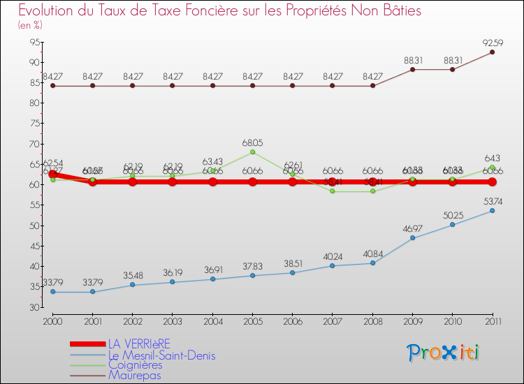 Evolution du taux de la taxe foncière sur les immeubles et terrains non batis pour LA VERRIèRE et les communes proches Comparaison des taux de la taxe foncière sur les immeubles et terrains non batis pour LA VERRIèRE et les communes voisines