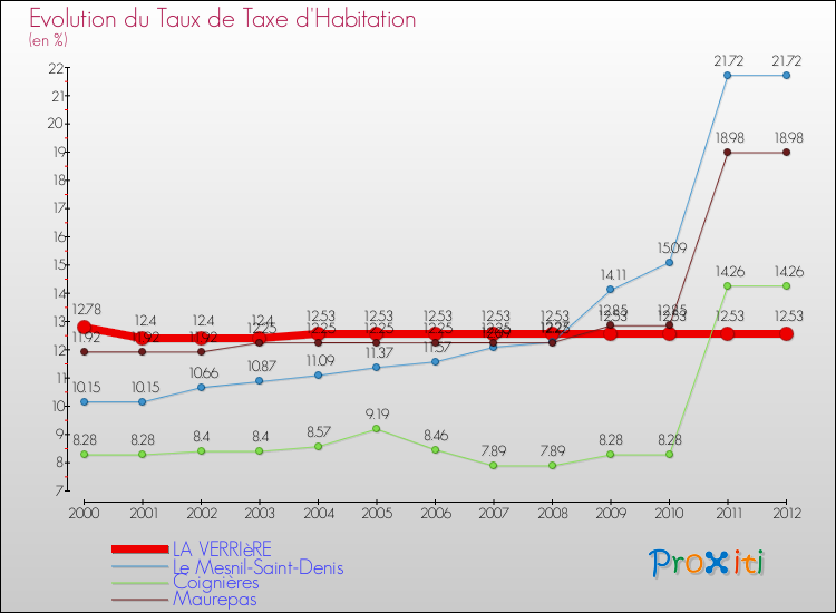 Evolution du taux de la taxe d'habitation pour LA VERRIèRE et les communes proches Comparaison des taux de la taxe d'habitation pour LA VERRIèRE et les communes voisines