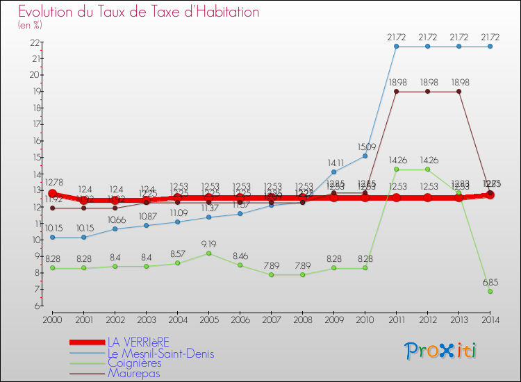 Evolution du taux de la taxe d'habitation pour LA VERRIèRE et les communes proches de 2000 à 2014 Comparaison des taux de la taxe d'habitation pour LA VERRIèRE et les communes voisines de 2000 à 2014