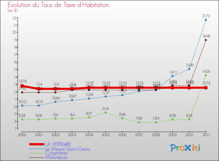 Evolution du taux de la taxe d'habitation pour LA VERRIèRE et les communes proches Comparaison des taux de la taxe d'habitation pour LA VERRIèRE et les communes voisines