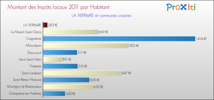 Montant des impôts locaux par Habitant pour LA VERRIèRE et les communes proches Comparaison des impôts locaux par habitant pour LA VERRIèRE et les communes voisines