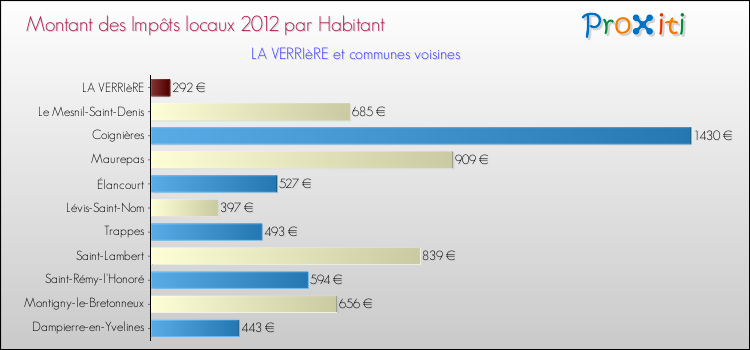 Montant des impôts locaux par Habitant pour LA VERRIèRE et les communes proches Comparaison des impôts locaux par habitant pour LA VERRIèRE et les communes voisines
